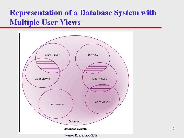 Representation of a Database System with Multiple User Views 17 Pearson Education © 2009