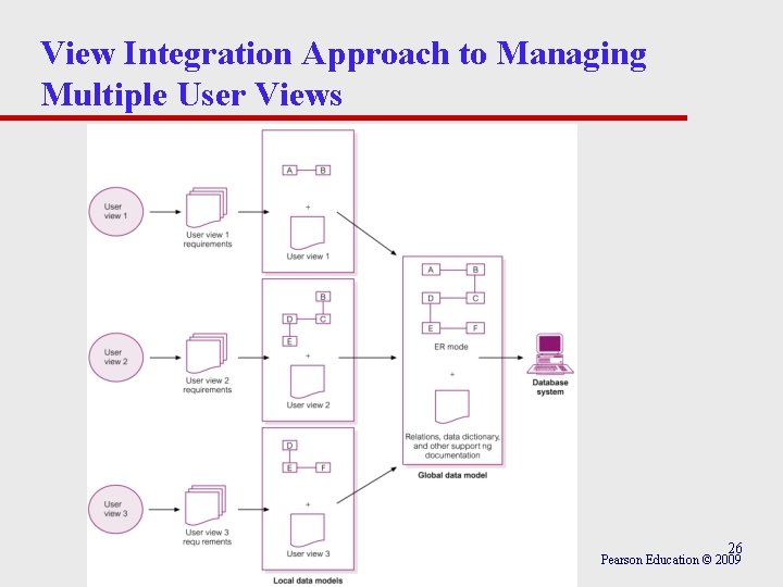 View Integration Approach to Managing Multiple User Views 26 Pearson Education © 2009 