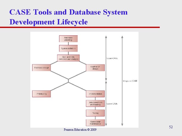 CASE Tools and Database System Development Lifecycle Pearson Education © 2009 52 