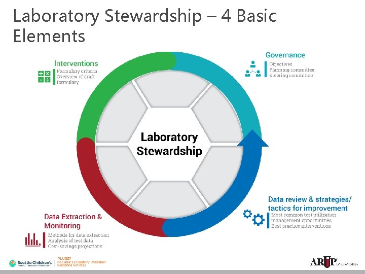 Clinical Laboratory Stewardship Guidelines by the National Committee