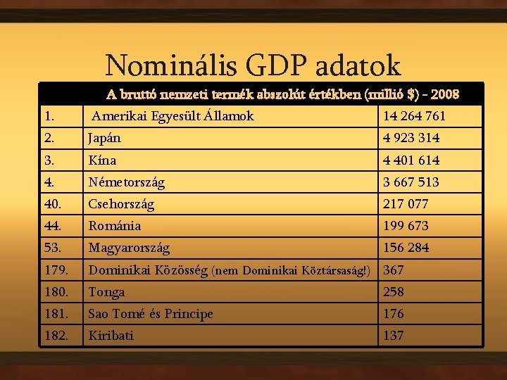 Nominális GDP adatok A bruttó nemzeti termék abszolút értékben (millió $) - 2008 1.