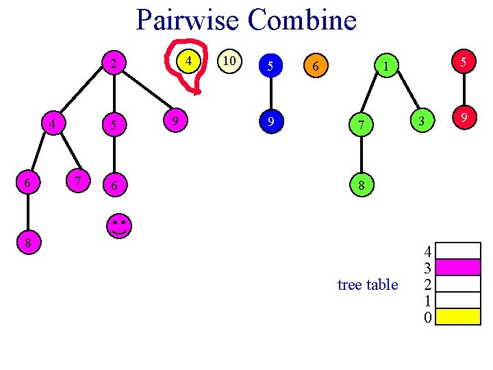 Pairwise Combine 4 2 4 6 5 7 6 9 10 5 9 6