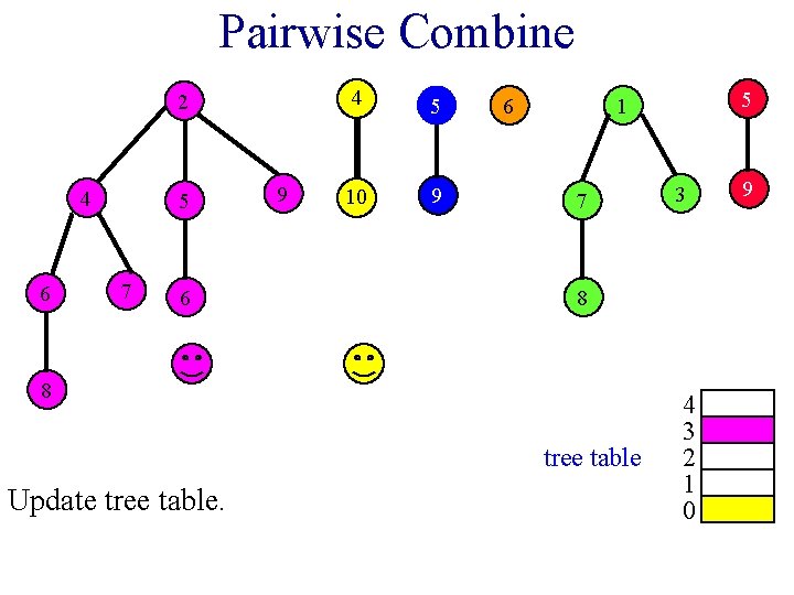 Pairwise Combine 2 4 6 5 7 6 9 4 5 10 9 6