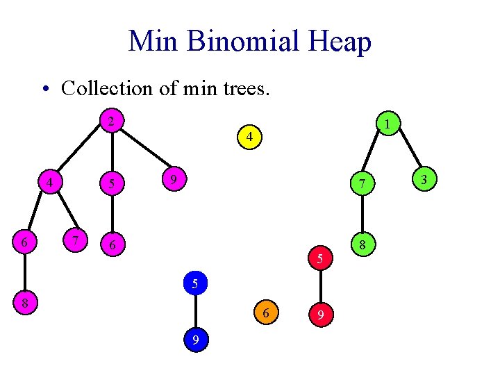 Min Binomial Heap • Collection of min trees. 2 4 6 5 7 1