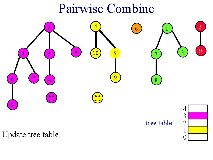 Pairwise Combine 4 2 4 6 5 7 6 9 10 6 5 7