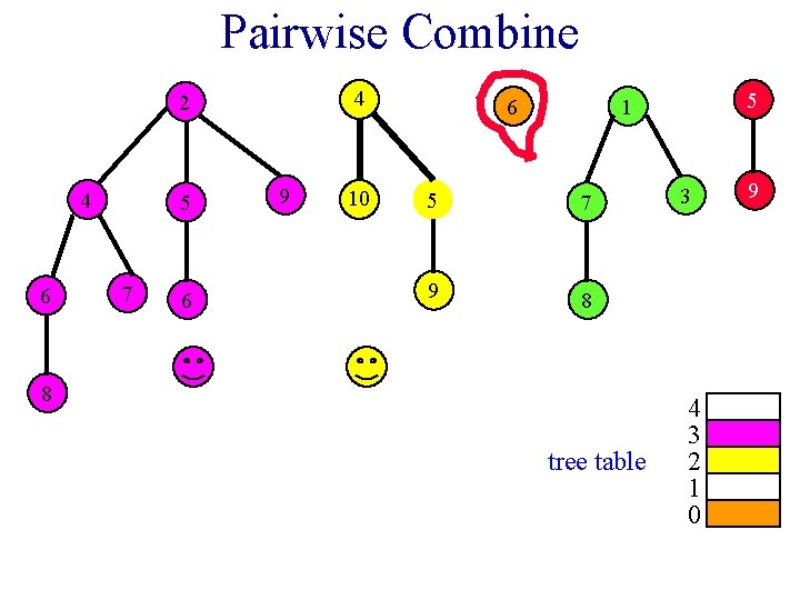 Pairwise Combine 4 2 4 6 5 7 6 9 10 6 5 1