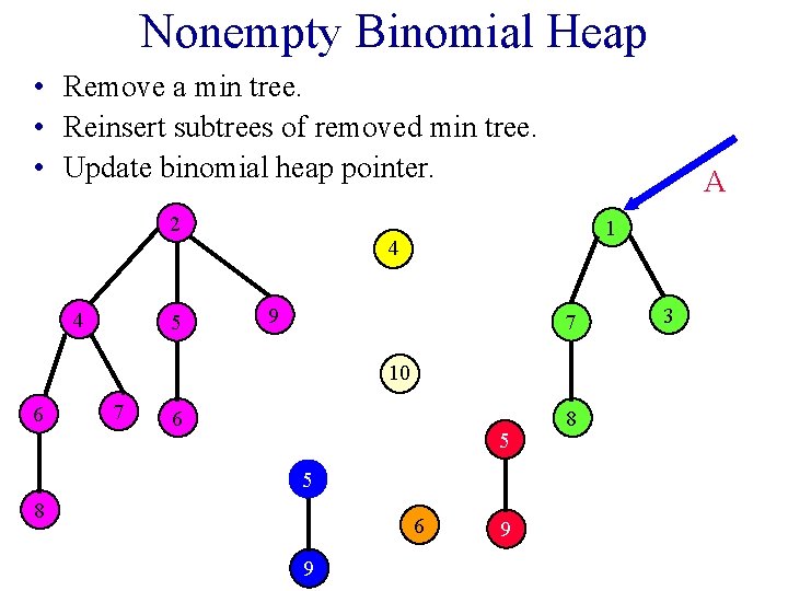 Nonempty Binomial Heap • Remove a min tree. • Reinsert subtrees of removed min