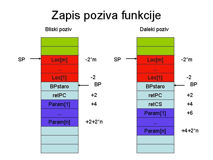 Zapis poziva funkcije Bliski poziv SP Loc[m] Daleki poziv -2*m . . . Loc[1]