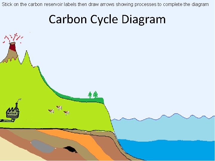 Stick on the carbon reservoir labels then draw arrows showing processes to complete the