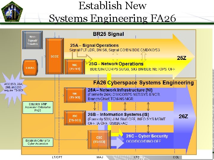 Establish New Systems Engineering FA 26 Operations LT/CPT MAJ LTC COL 