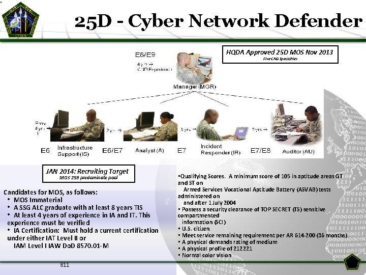 25 D - Cyber Network Defender HQDA Approved 25 D MOS Nov 2013 Five