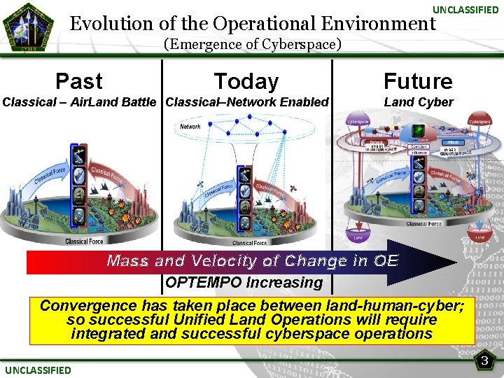 UNCLASSIFIED Evolution of the Operational Environment (Emergence of Cyberspace) Past Today Future Classical –