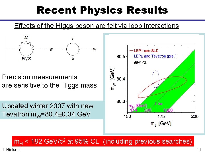 Recent Physics Results Effects of the Higgs boson are felt via loop interactions Precision