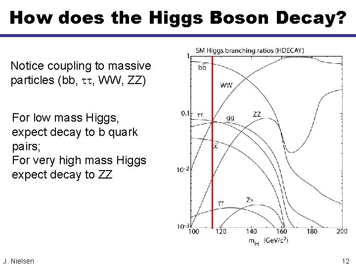 How does the Higgs Boson Decay? Notice coupling to massive particles (bb, tt, WW,
