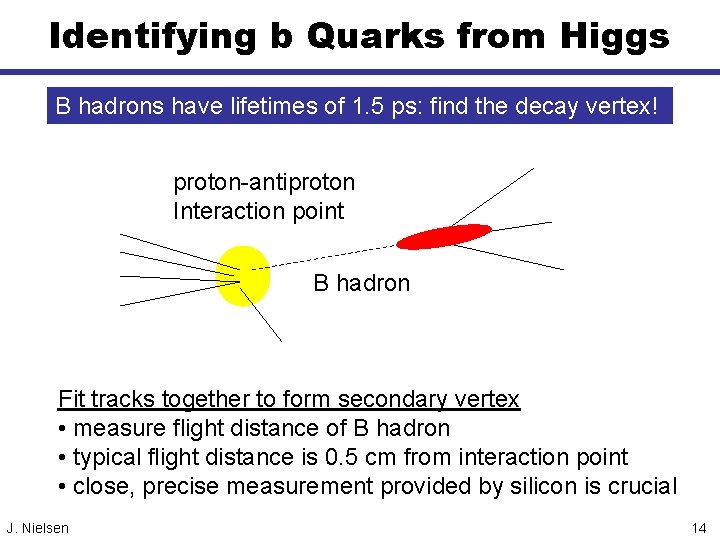 Identifying b Quarks from Higgs B hadrons have lifetimes of 1. 5 ps: find