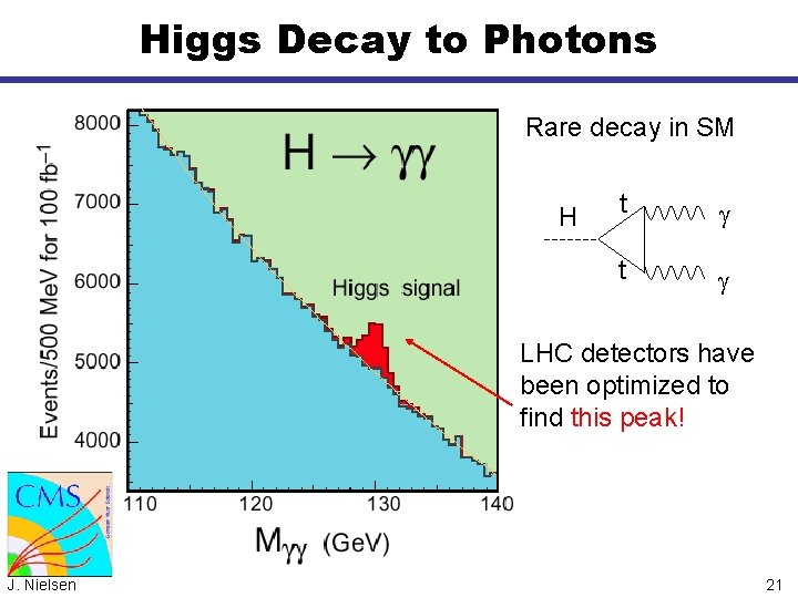 Higgs Decay to Photons Rare decay in SM H t t LHC detectors have