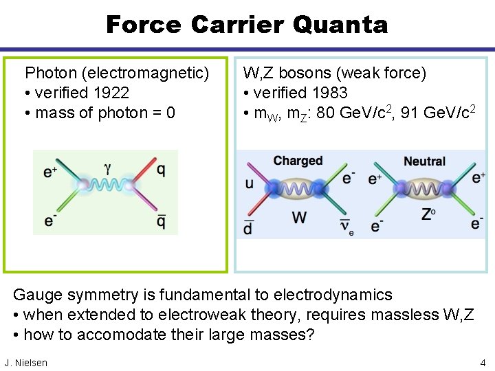 Force Carrier Quanta Photon (electromagnetic) • verified 1922 • mass of photon = 0
