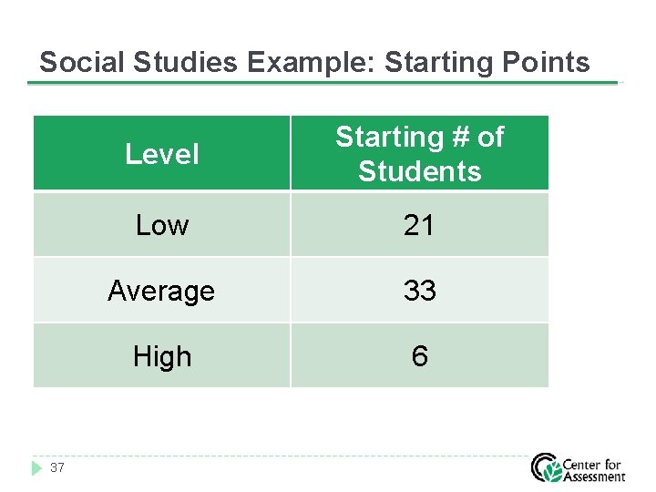 Social Studies Example: Starting Points 37 Level Starting # of Students Low 21 Average