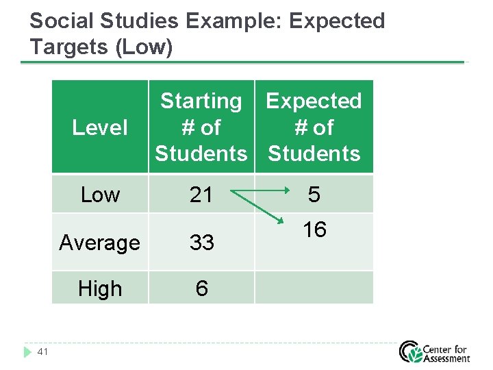 Social Studies Example: Expected Targets (Low) Level Low 41 Starting Expected # of Students