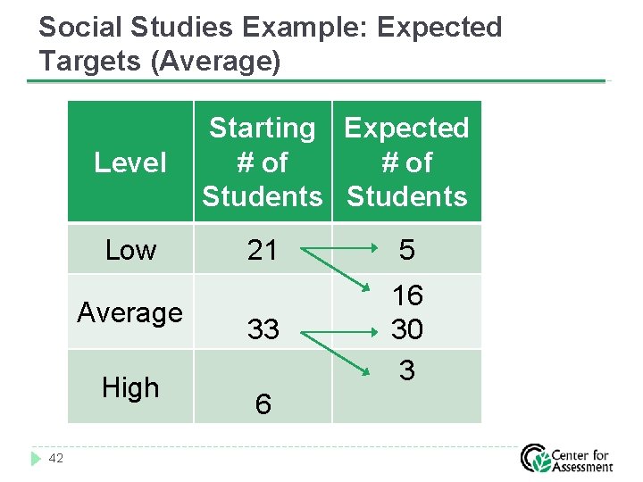 Social Studies Example: Expected Targets (Average) Level Low Average High 42 Starting Expected #