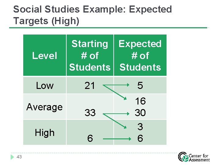 Social Studies Example: Expected Targets (High) Level Low Average High 43 Starting Expected #