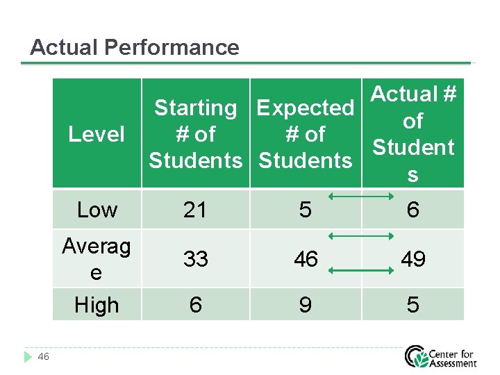 Actual Performance Level Low Averag e High 46 Actual # Starting Expected of #