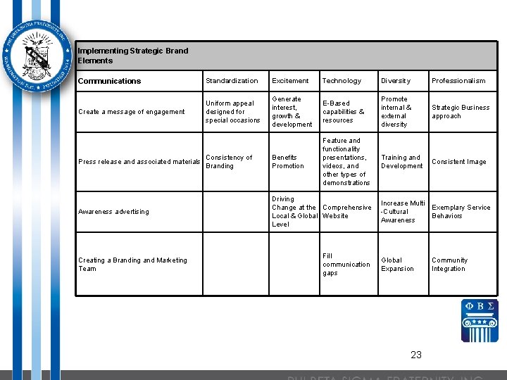 Implementing Strategic Brand Elements Communications Standardization Excitement Technology Diversity Professionalism Create a message of