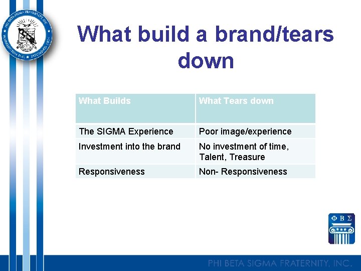 What build a brand/tears down What Builds What Tears down The SIGMA Experience Poor