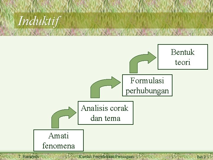 Induktif Bentuk teori Formulasi perhubungan Analisis corak dan tema Amati fenomena T. Ramayah Kaedah