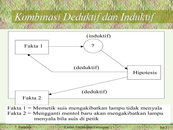 Kombinasi Deduktif dan Induktif T. Ramayah Kaedah Penyelidikan Perniagaan Bab 2 