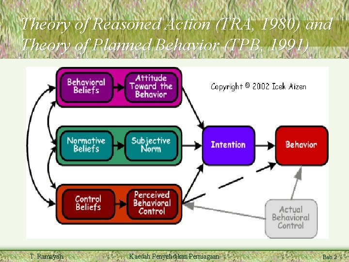 Theory of Reasoned Action (TRA, 1980) and Theory of Planned Behavior (TPB, 1991) T.