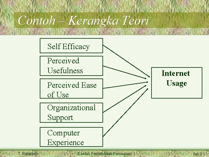 Contoh – Kerangka Teori Self Efficacy Perceived Usefulness Perceived Ease of Use Internet Usage