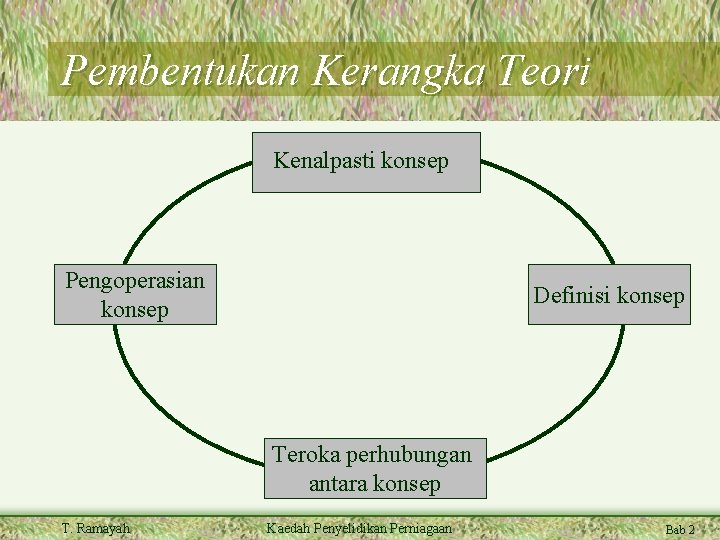 Pembentukan Kerangka Teori Kenalpasti konsep Pengoperasian konsep Definisi konsep Teroka perhubungan antara konsep T.