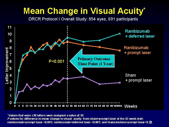 Mean Change in Visual Acuity* DRCR Protocol I Overall Study: 854 eyes, 691 participants
