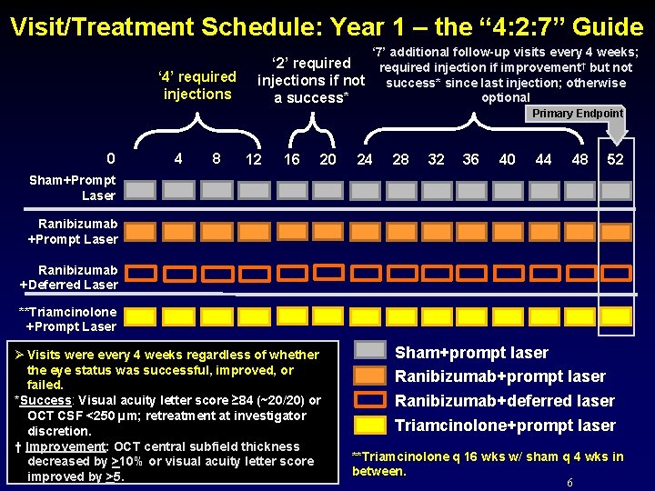 Visit/Treatment Schedule: Year 1 – the “ 4: 2: 7” Guide ‘ 7’ additional