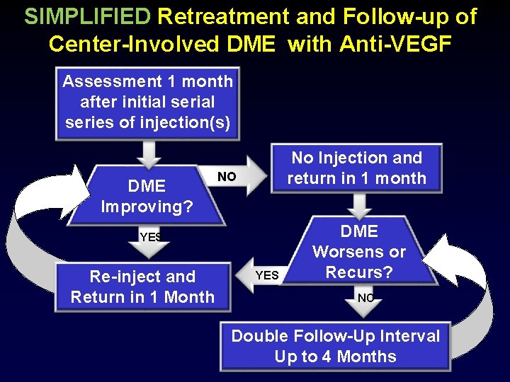 SIMPLIFIED Retreatment and Follow-up of Center-Involved DME with Anti-VEGF Assessment 1 month after initial