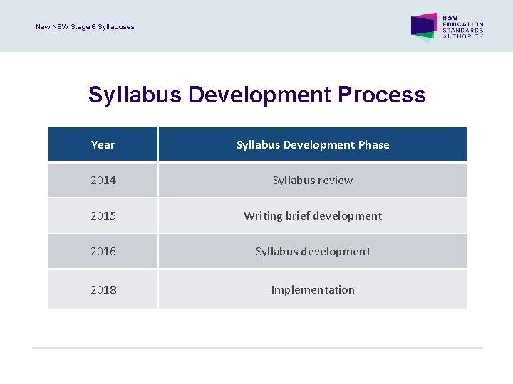 New NSW Stage 6 Syllabuses Syllabus Development Process Year Syllabus Development Phase 2014 Syllabus