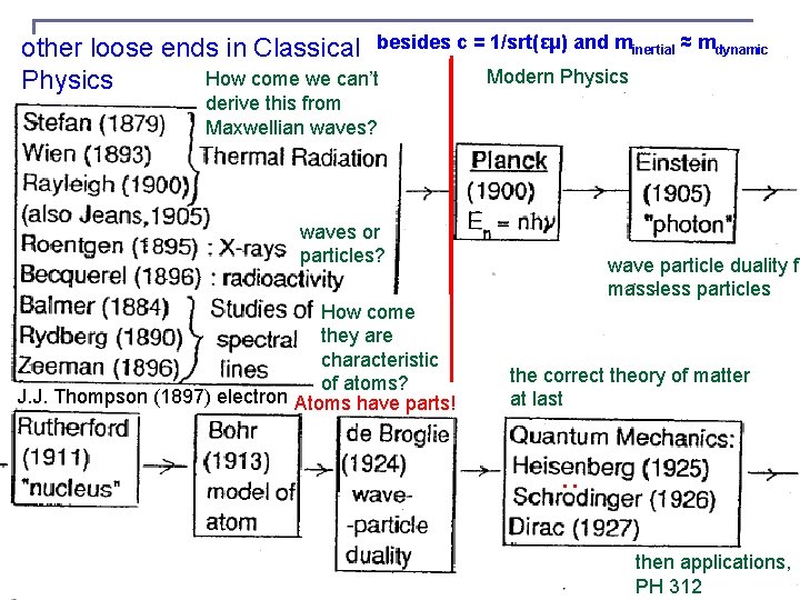 other loose ends in Classical besides c = 1/srt(εμ) and minertial ≈ mdynamic Modern