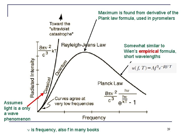 Maximum is found from derivative of the Plank law formula, used in pyrometers Somewhat