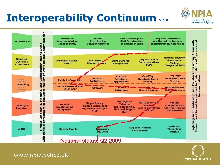 Interoperability Continuum v 2. 0 National status: Q 2 2009 www. npia. police. uk