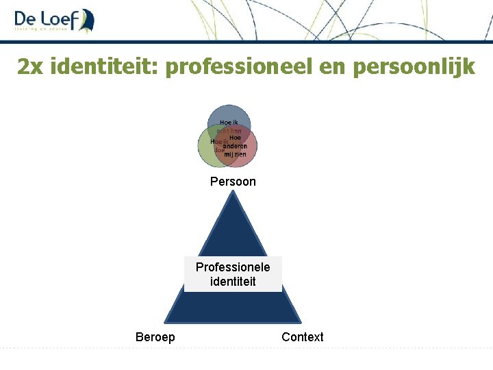 2 x identiteit: professioneel en persoonlijk Persoon Professionele identiteit Beroep Context 