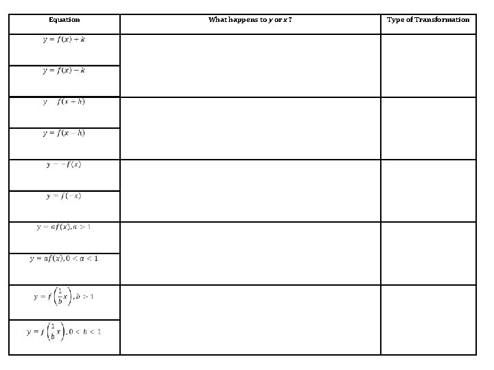 Graphs of Common Functions (continued) Equation What happens to y or x ? Type Graphs of Common Functions (continued) Equation What happens to y or x ? Type