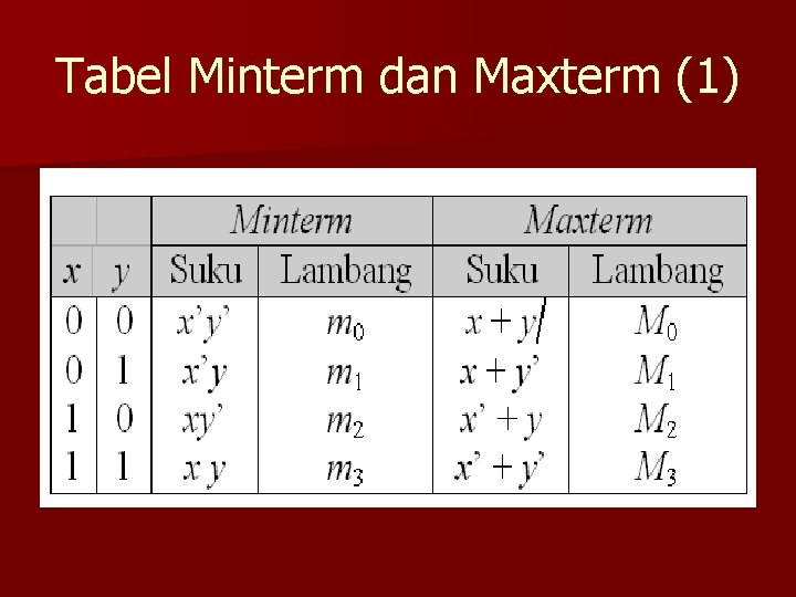 Tabel Minterm dan Maxterm (1) 