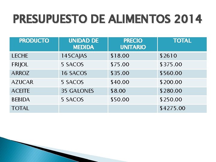 PRESUPUESTO DE ALIMENTOS 2014 PRODUCTO UNIDAD DE MEDIDA PRECIO UNITARIO TOTAL LECHE 145 CAJAS