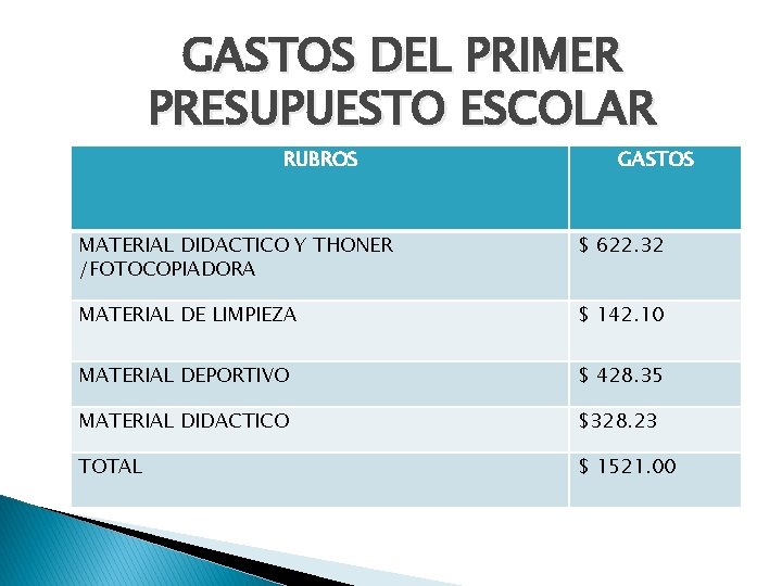 GASTOS DEL PRIMER PRESUPUESTO ESCOLAR RUBROS GASTOS MATERIAL DIDACTICO Y THONER /FOTOCOPIADORA $ 622.