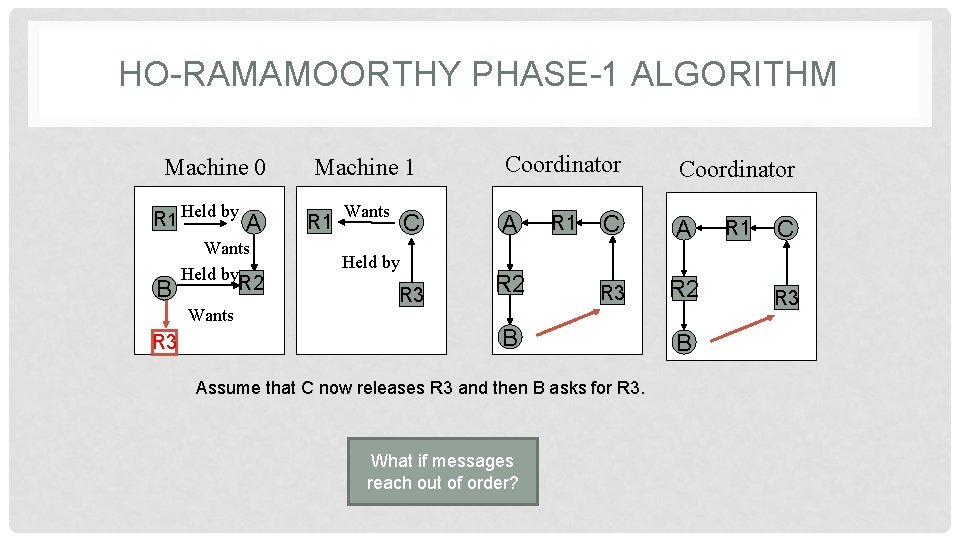 HO-RAMAMOORTHY PHASE-1 ALGORITHM Machine 0 R 1 Held by B Wants Held by R