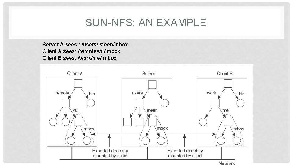 SUN-NFS: AN EXAMPLE Server A sees : /users/ steen/mbox Client A sees: /remote/vu/ mbox