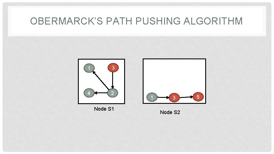 OBERMARCK’S PATH PUSHING ALGORITHM 1 3 4 2 Node S 1 1 3 Node