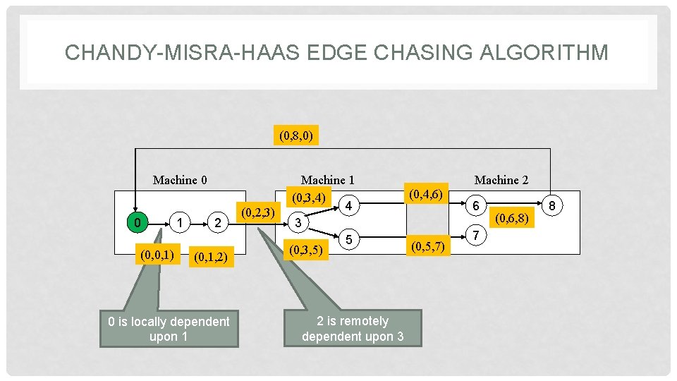 CHANDY-MISRA-HAAS EDGE CHASING ALGORITHM (0, 8, 0) Machine 0 0 (0, 0, 1) 1