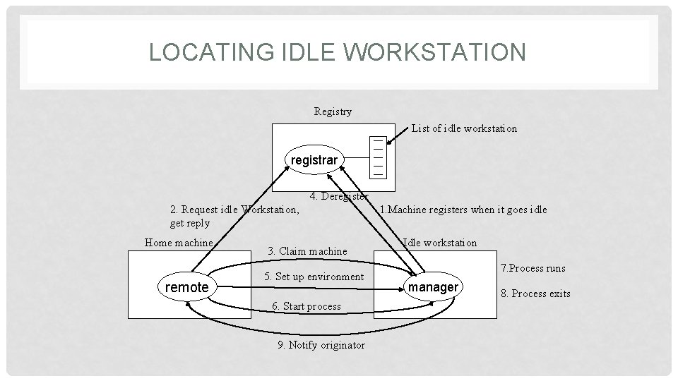 LOCATING IDLE WORKSTATION Registry List of idle workstation registrar 4. Deregister 2. Request idle